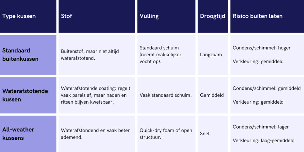 Richtlijn voor welke type kussens wanneer wel en niet buiten kunnen blijven liggen