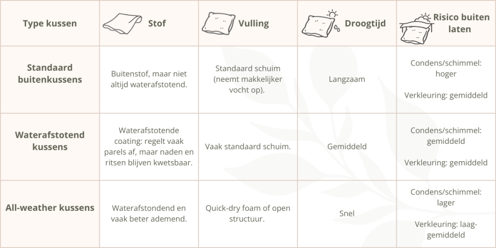 Richtlijn voor welke type kussens wanneer wel en niet buiten kunnen blijven liggen
