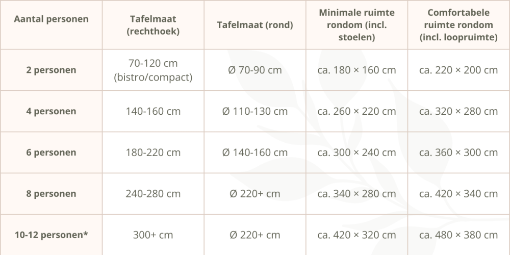 Tabel met richtlijnen hoe groot een tuinset moet zijn voor het aantal personen inclusief benodigde ruimte