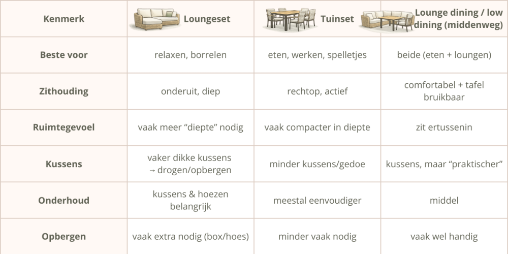 Tabel met verschillen tussen een loungeset, uinset en lounge dining / low dining