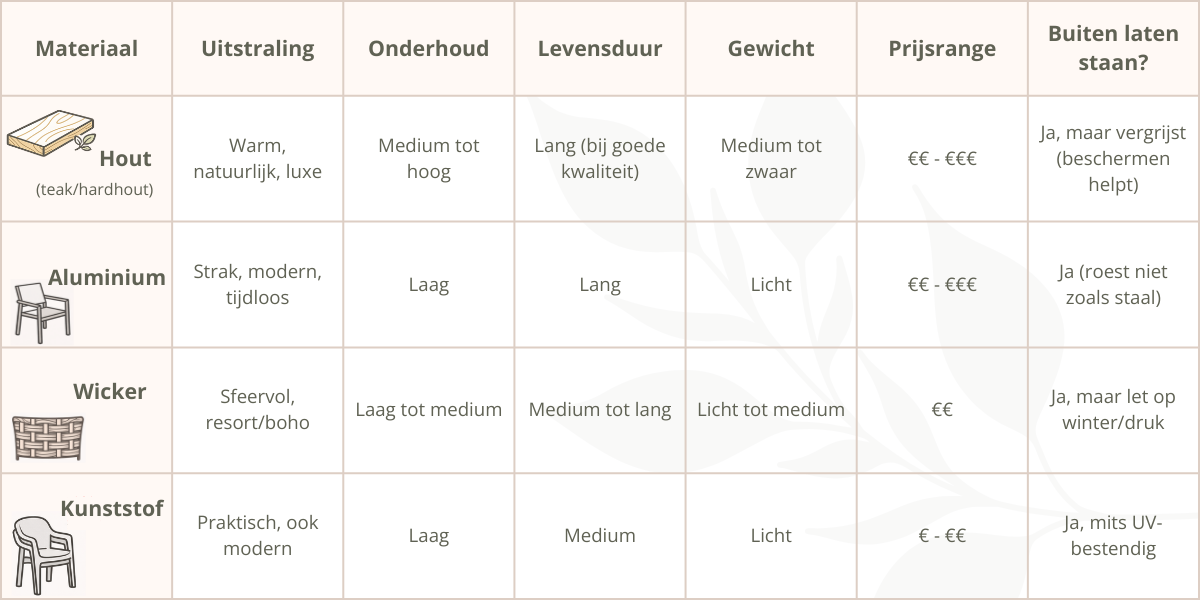 Vergelijkingstabel tuinmeubelenmateriaal: hout vs. wicker vs. kunststof vs. aluminium